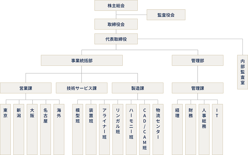 組織図