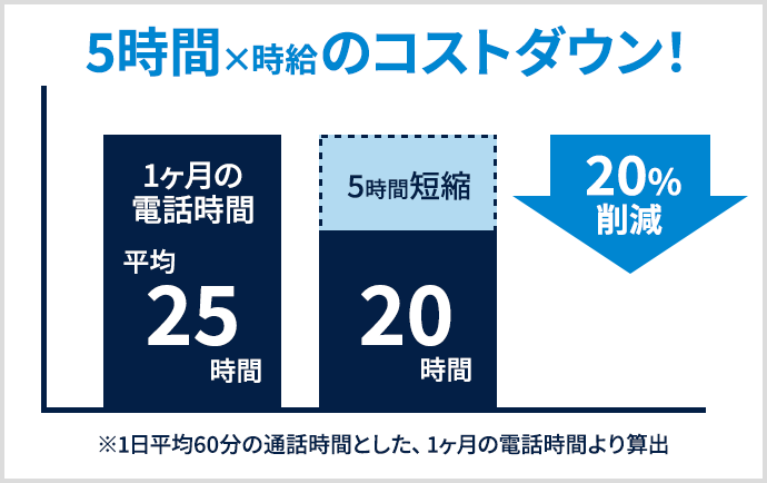 電話業務が大幅に効率化