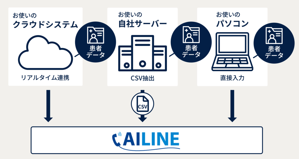 患者さんデータ取込み方法